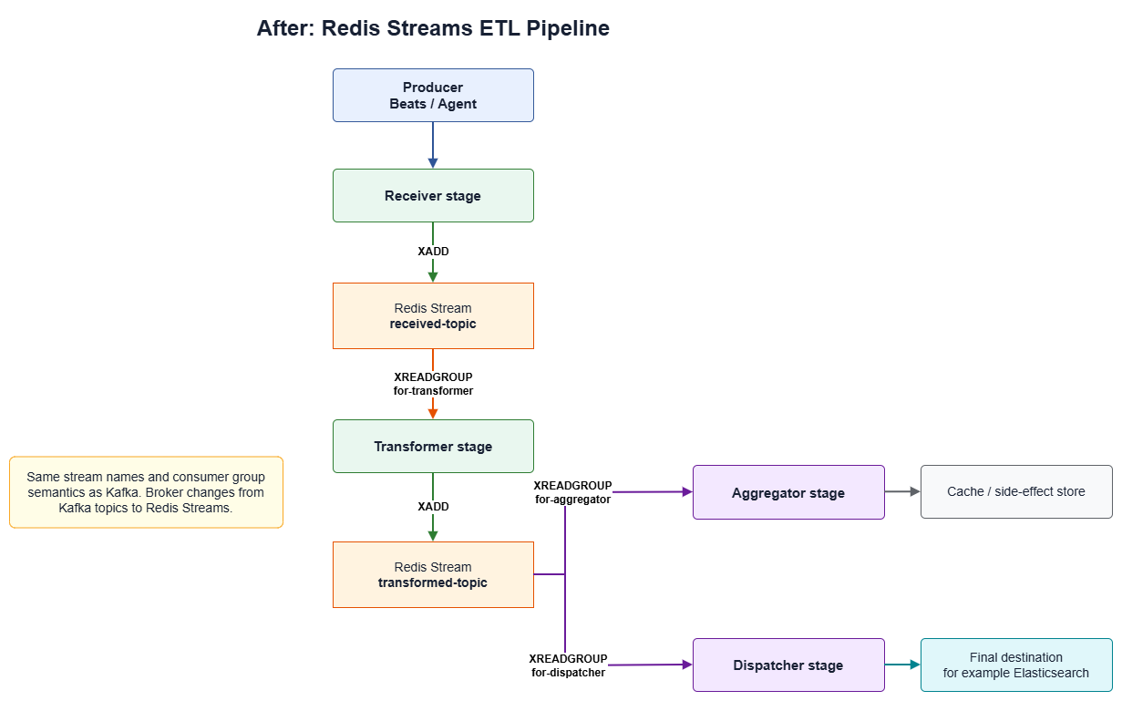 After — Redis Streams