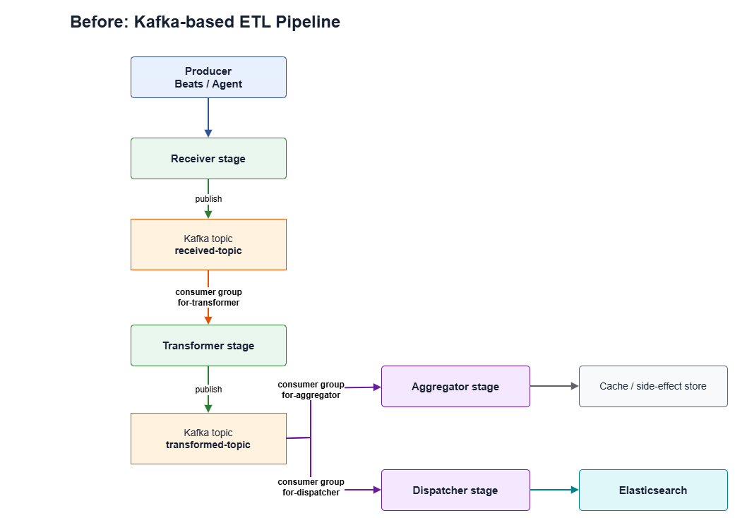 Before — Kafka