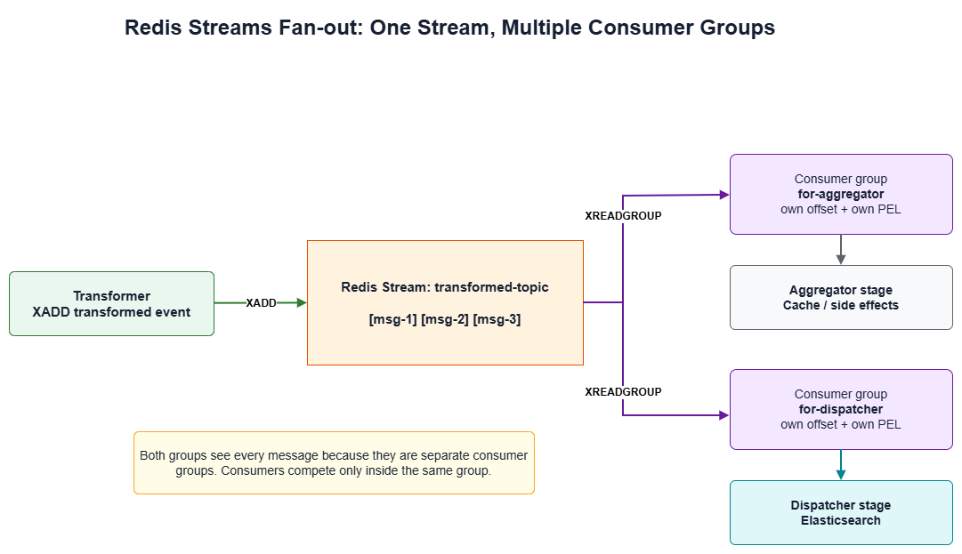 Redis Streams Fan-out