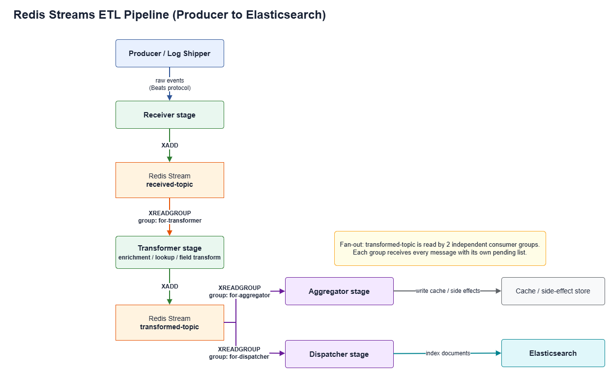 Redis Streams ETL Pipeline