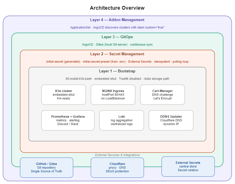 PLSdeFW GCS Architecture