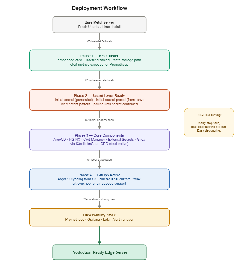 PLSdeFW GCS Architecture