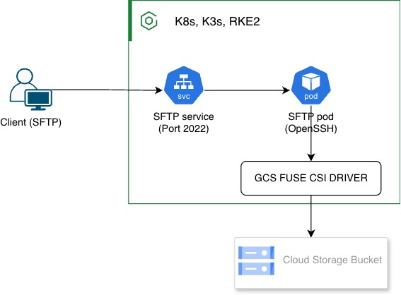 SFTP GCS Architecture